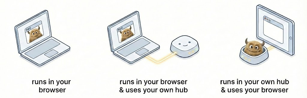 Progressive stages — runs in your browser, runs with your own hub, runs in your hub and uses your browser